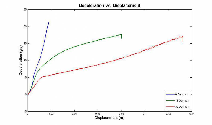 deceleration_vs_displacement_all.jpg