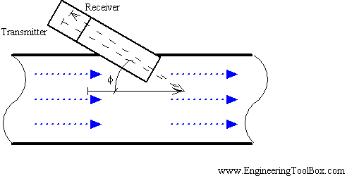doppler_flowmeter.gif