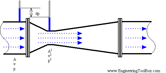 venturi_flow_meter.gif