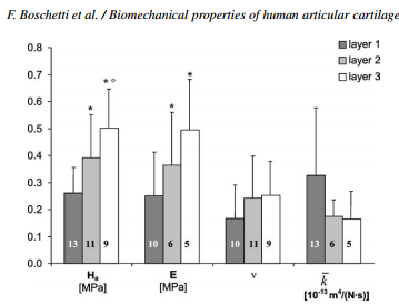 http://www.engin.umich.edu/class/bme456/ch9poroelasticity/poroelasticcartilage.pdf